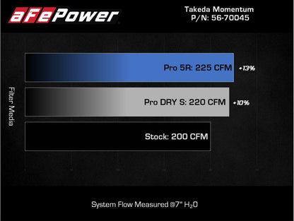 aFe Takeda Intakes Stage-2 PDS AIS PDS 21-22 Mazda 3 2.5T