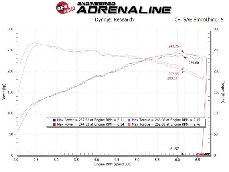 aFe Takeda Stage-2 P5R AIS 19-20 Hyundai Veloster N L4 2.0L