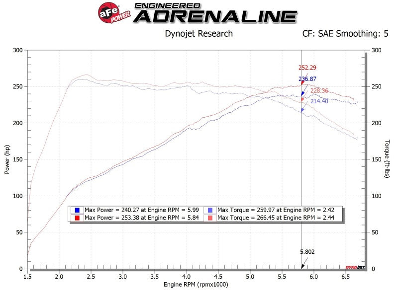 aFe Momentum GT Pro 5R Cold Air Intake System 19-20 Hyundai Veloster N 2.0L (t)