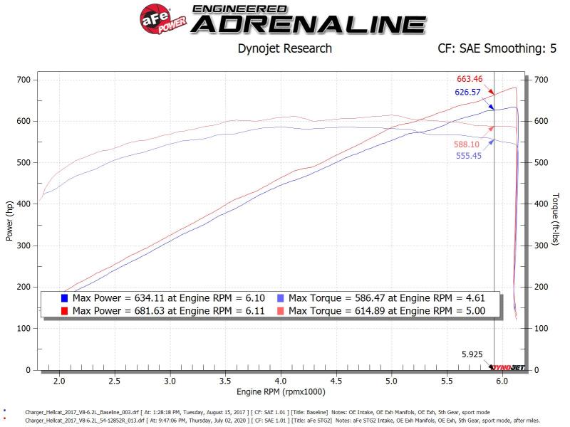 aFe 17-18 Dodge Challenger/Charger Magnum FORCE Stage-2XP Cold Air Intake System w/Pro DRY S- Black