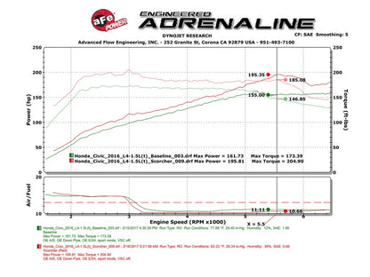 aFe Scorcher Module 16-17 Honda Civic I4-1.5L (t)